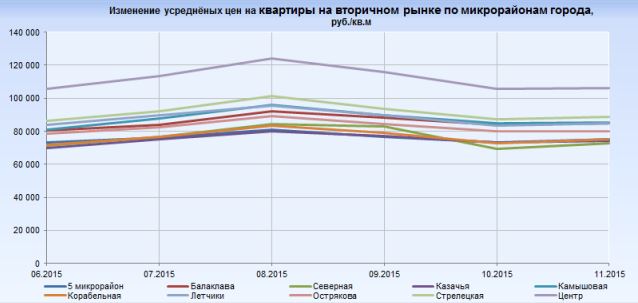 Севастополь Ноябрь 2015 изменение цен на недвижимость